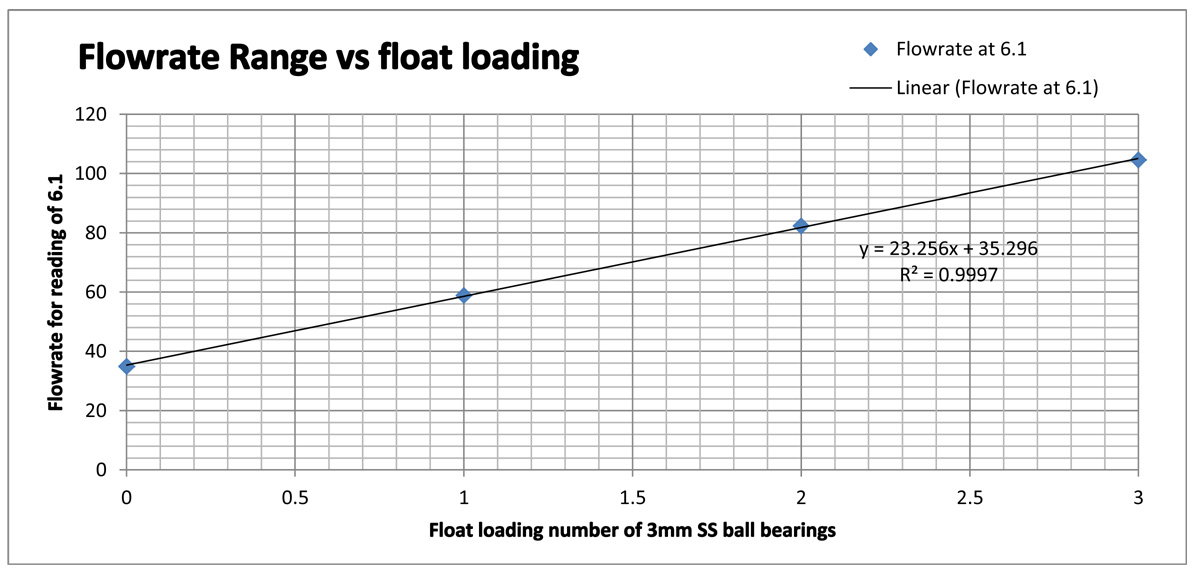 changing-the-range-of-a-rotameter-gas-flowmeter-drkfs